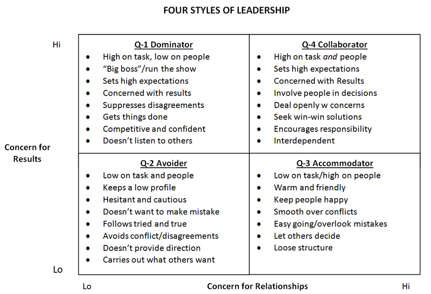 Leadership Styles Chart