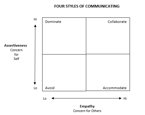 Four styles of communicating