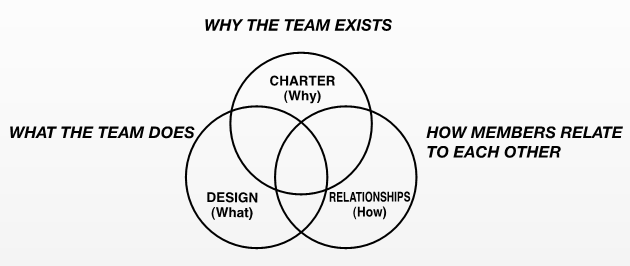 The three elements of the team model-charter, design, relationships