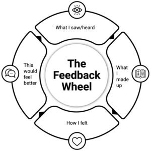 the feedback wheel